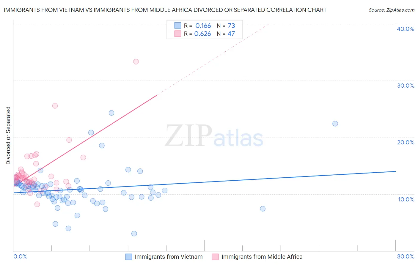 Immigrants from Vietnam vs Immigrants from Middle Africa Divorced or Separated