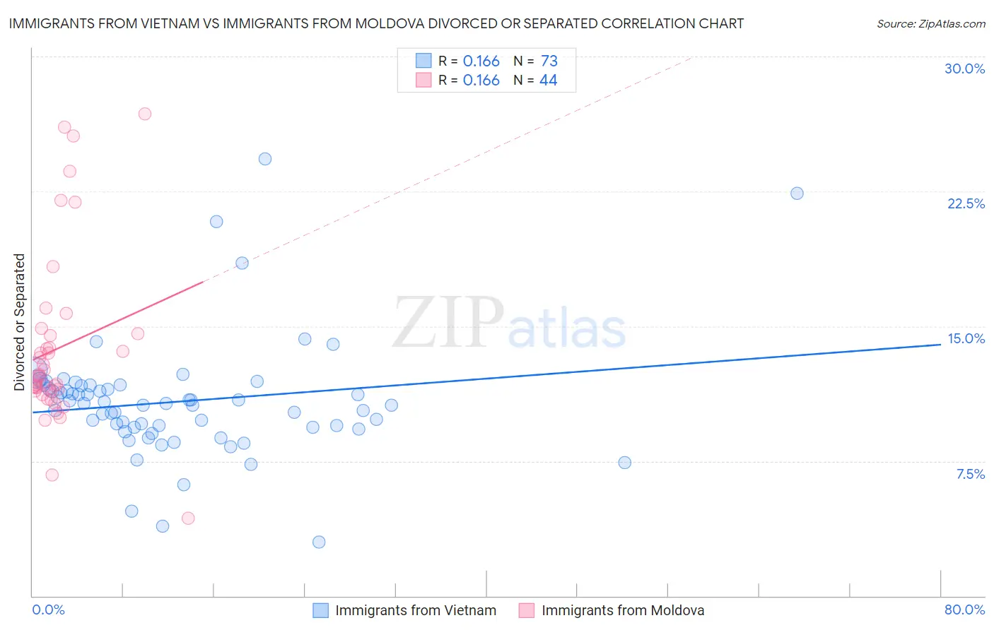 Immigrants from Vietnam vs Immigrants from Moldova Divorced or Separated