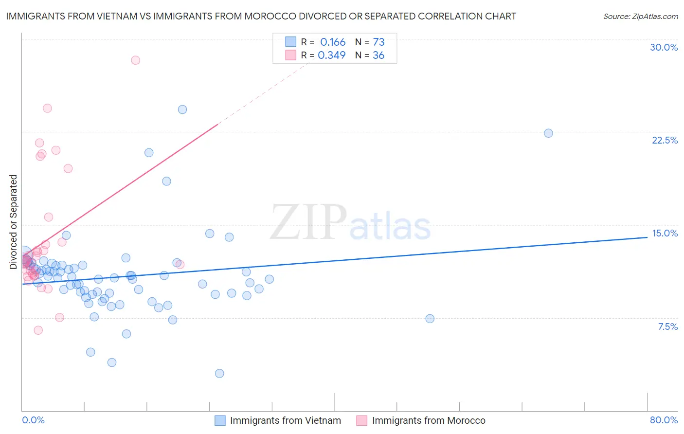 Immigrants from Vietnam vs Immigrants from Morocco Divorced or Separated