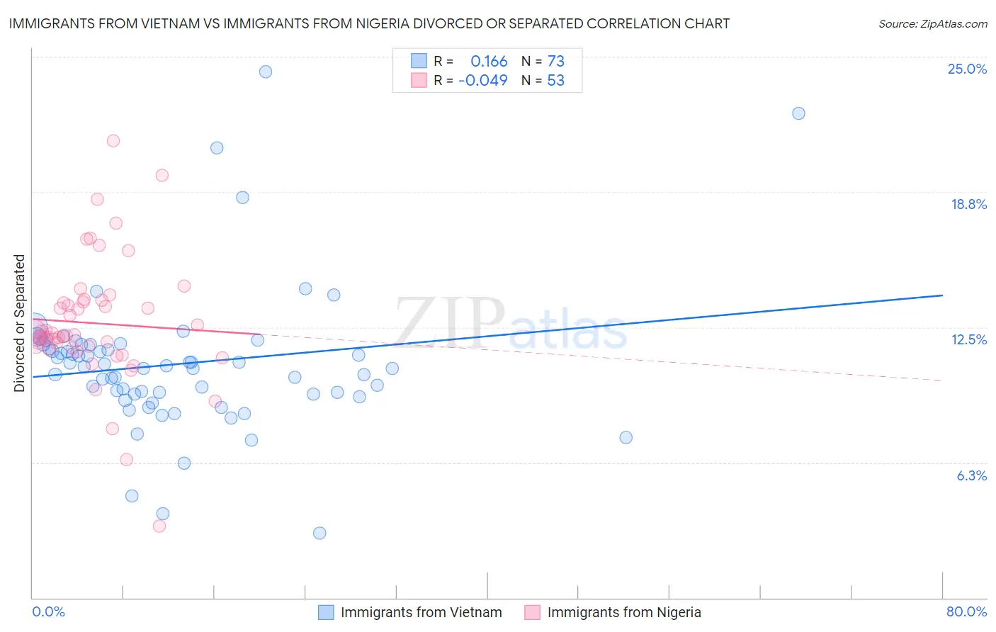 Immigrants from Vietnam vs Immigrants from Nigeria Divorced or Separated