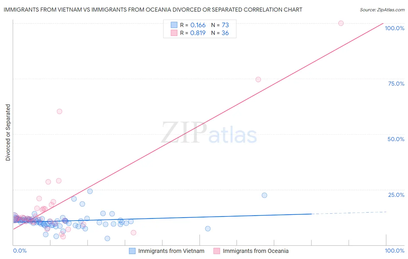 Immigrants from Vietnam vs Immigrants from Oceania Divorced or Separated