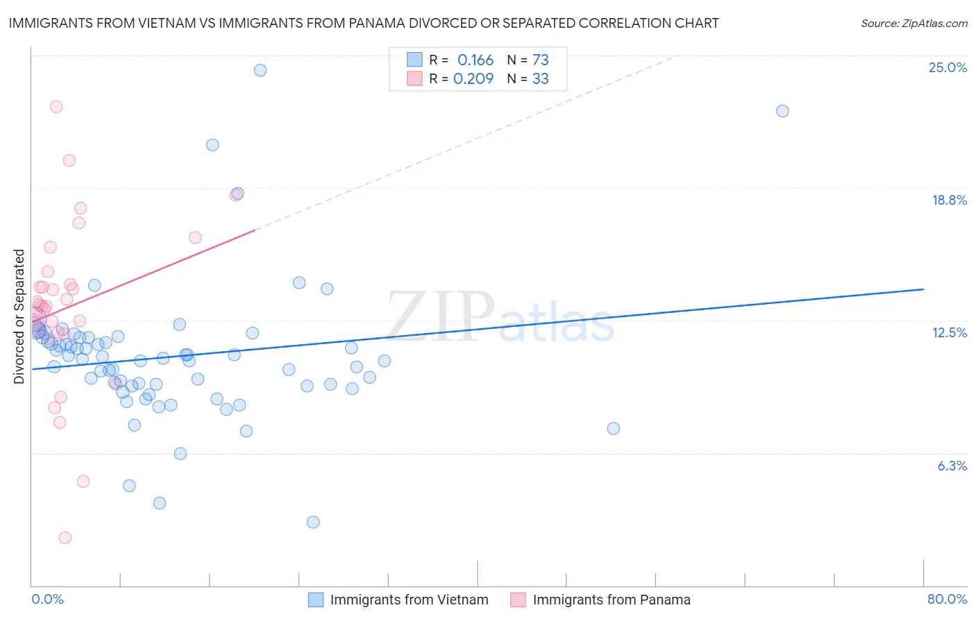 Immigrants from Vietnam vs Immigrants from Panama Divorced or Separated