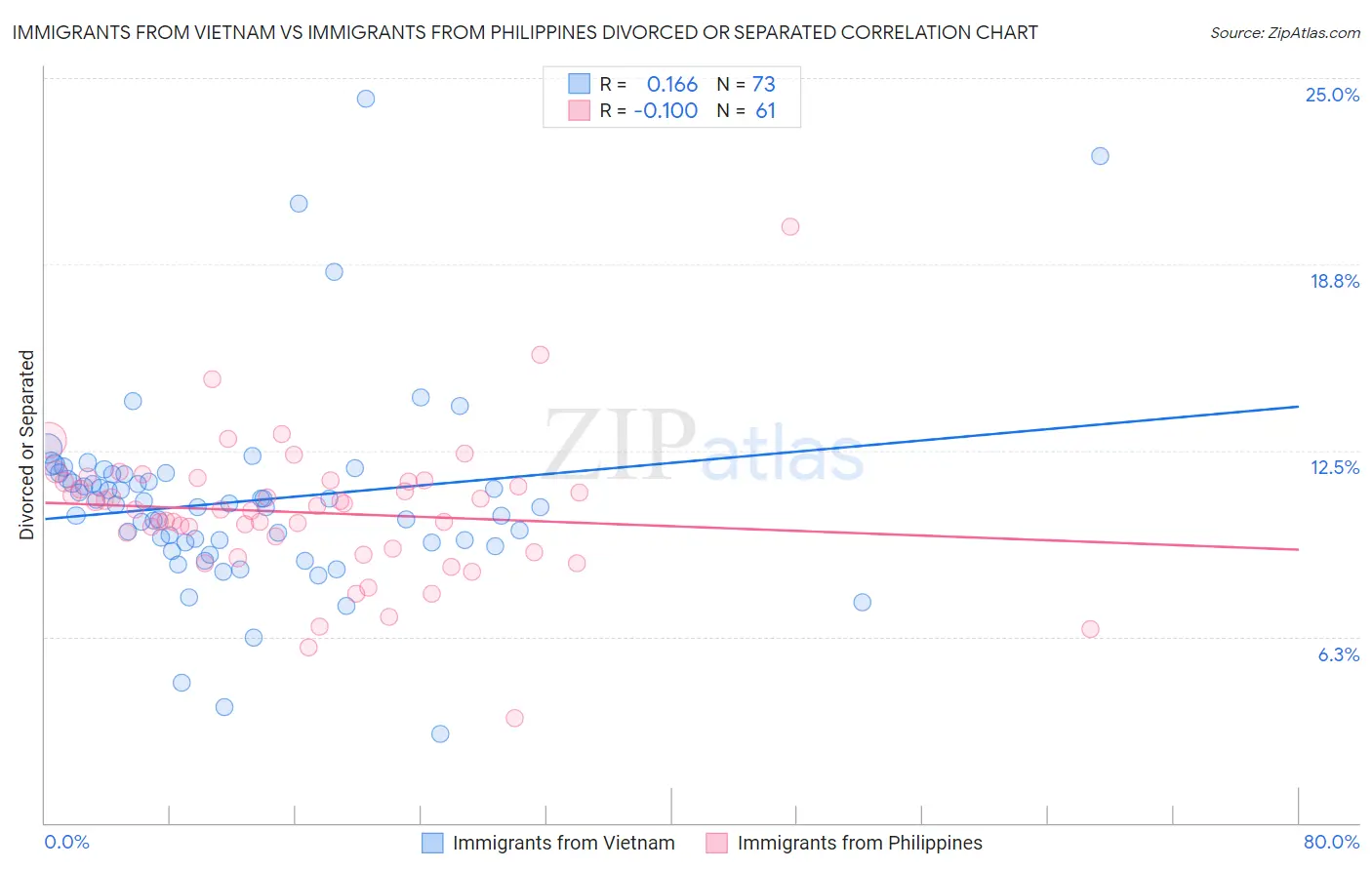 Immigrants from Vietnam vs Immigrants from Philippines Divorced or Separated