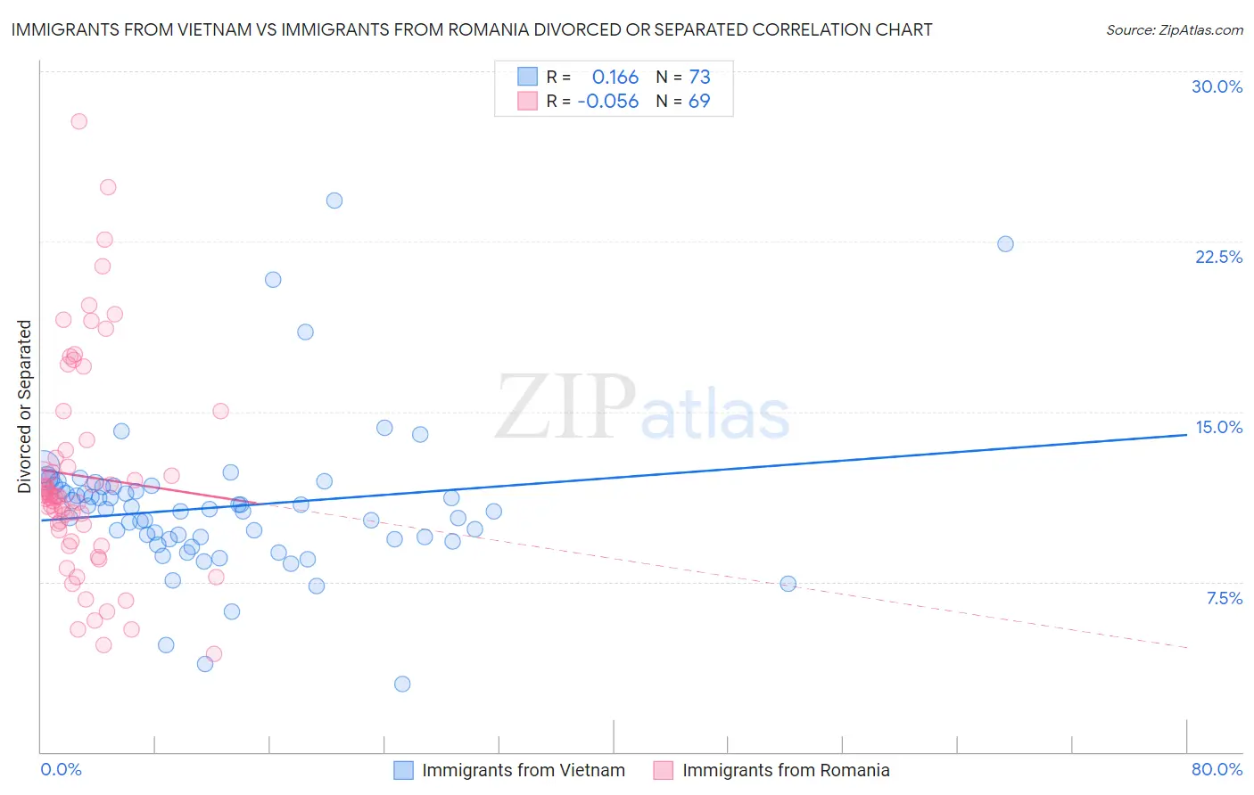 Immigrants from Vietnam vs Immigrants from Romania Divorced or Separated