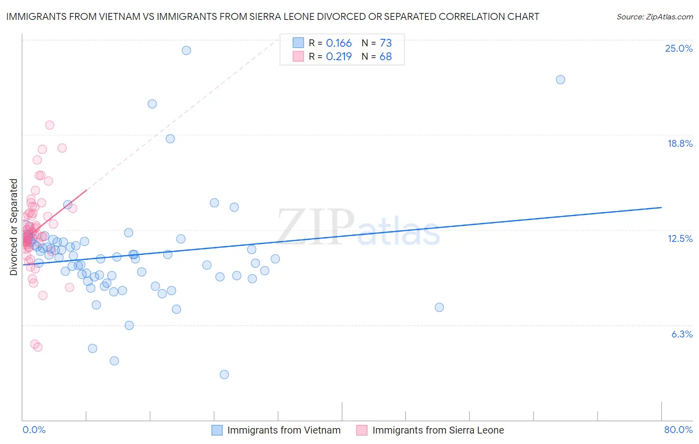Immigrants from Vietnam vs Immigrants from Sierra Leone Divorced or Separated