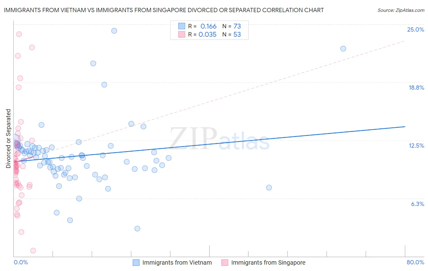 Immigrants from Vietnam vs Immigrants from Singapore Divorced or Separated