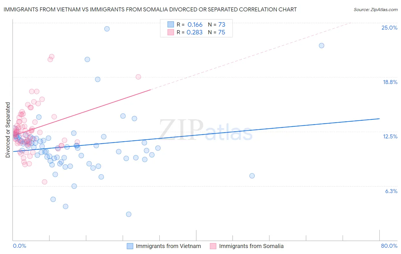 Immigrants from Vietnam vs Immigrants from Somalia Divorced or Separated