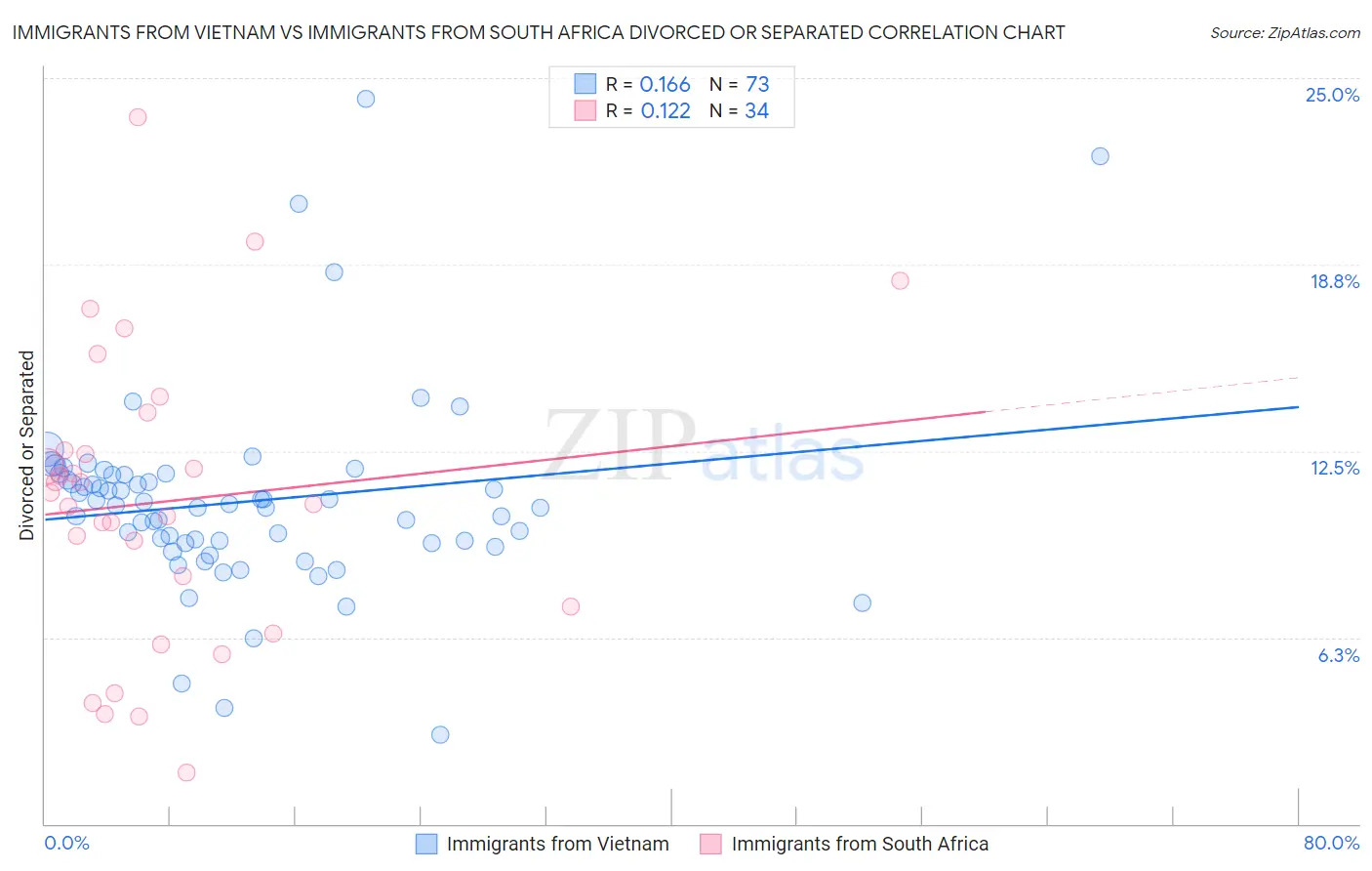 Immigrants from Vietnam vs Immigrants from South Africa Divorced or Separated