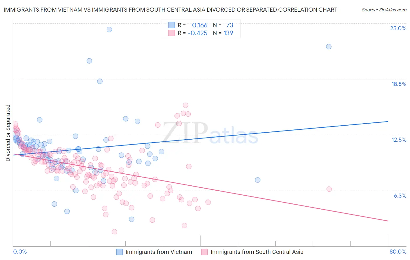 Immigrants from Vietnam vs Immigrants from South Central Asia Divorced or Separated