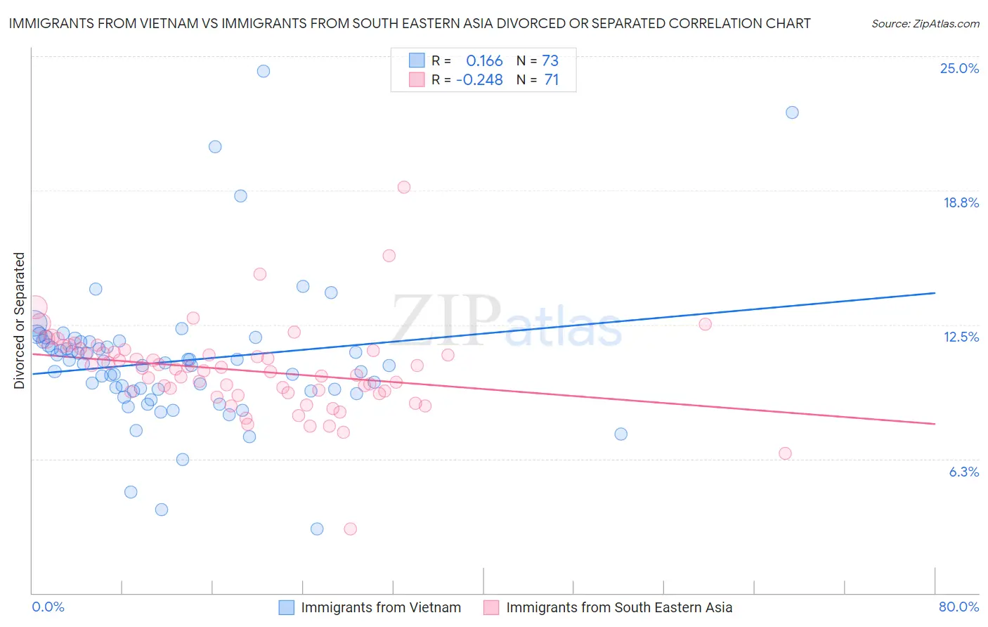 Immigrants from Vietnam vs Immigrants from South Eastern Asia Divorced or Separated