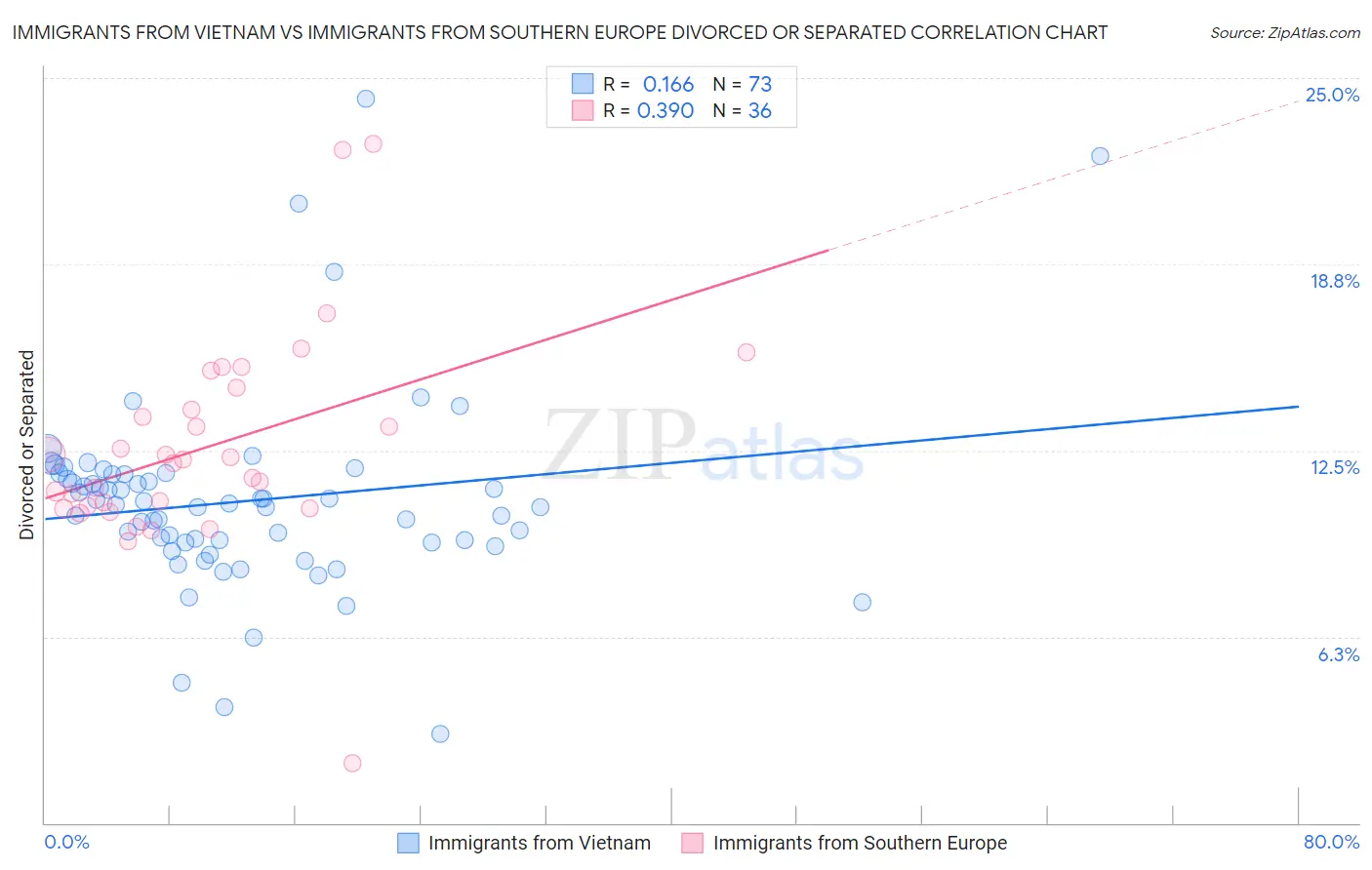 Immigrants from Vietnam vs Immigrants from Southern Europe Divorced or Separated
