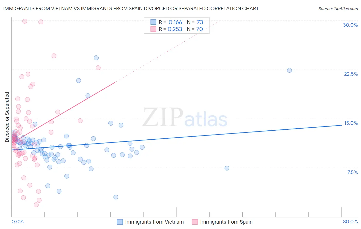 Immigrants from Vietnam vs Immigrants from Spain Divorced or Separated