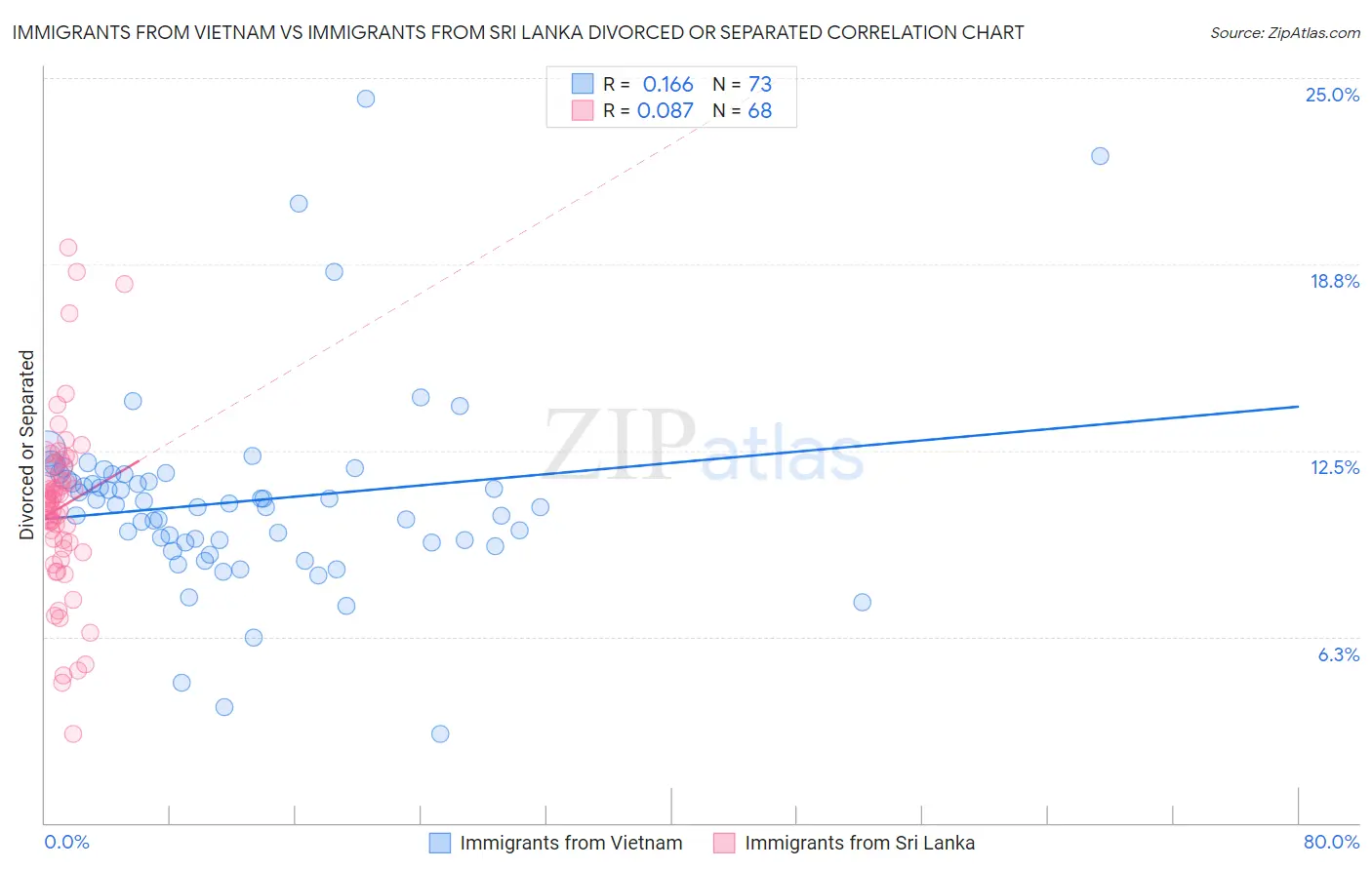 Immigrants from Vietnam vs Immigrants from Sri Lanka Divorced or Separated