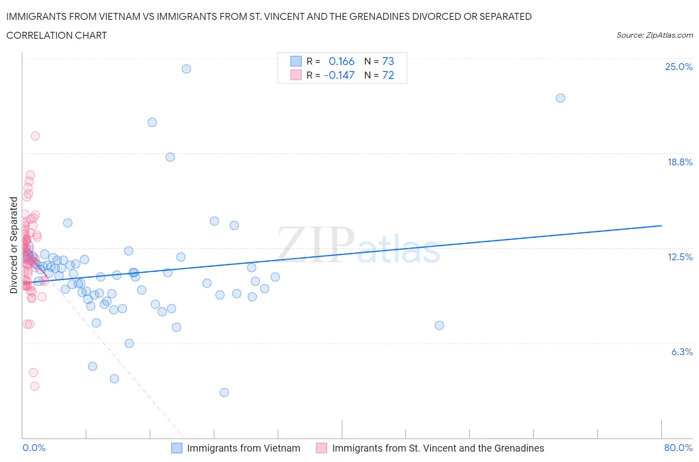 Immigrants from Vietnam vs Immigrants from St. Vincent and the Grenadines Divorced or Separated