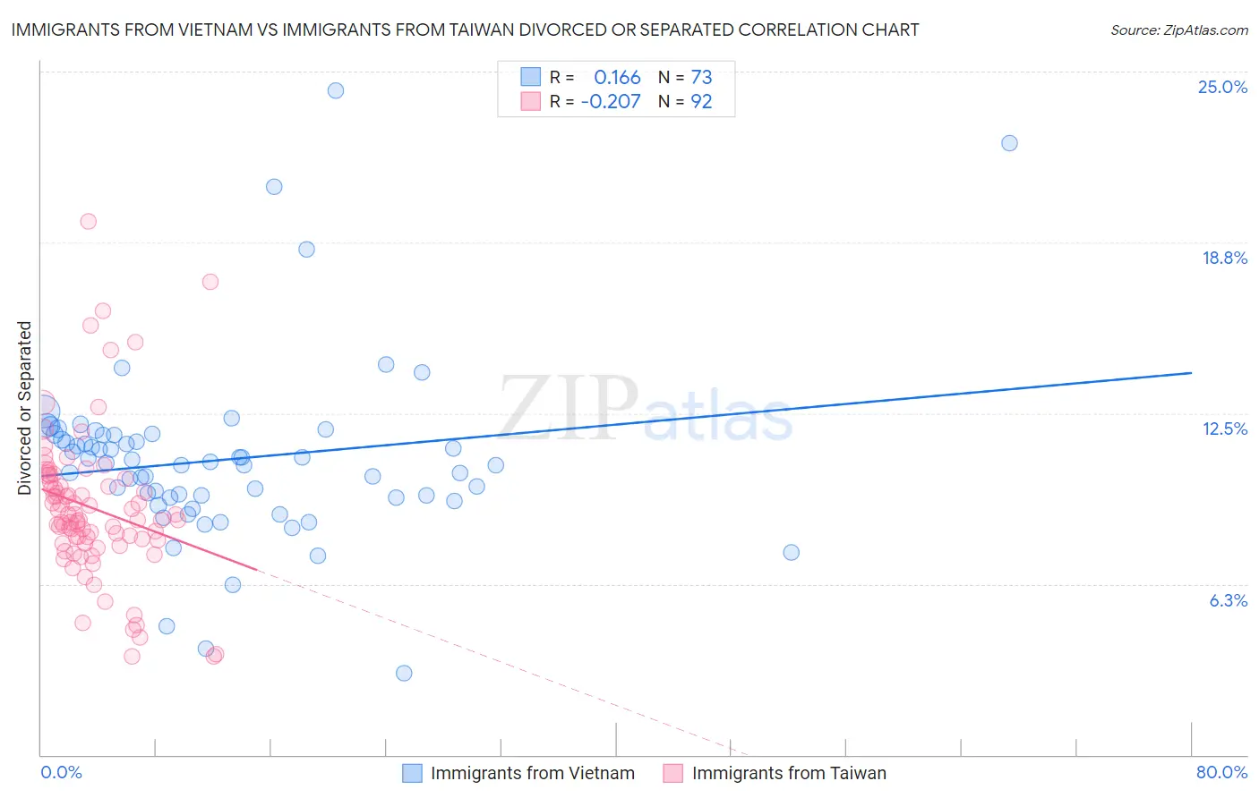 Immigrants from Vietnam vs Immigrants from Taiwan Divorced or Separated