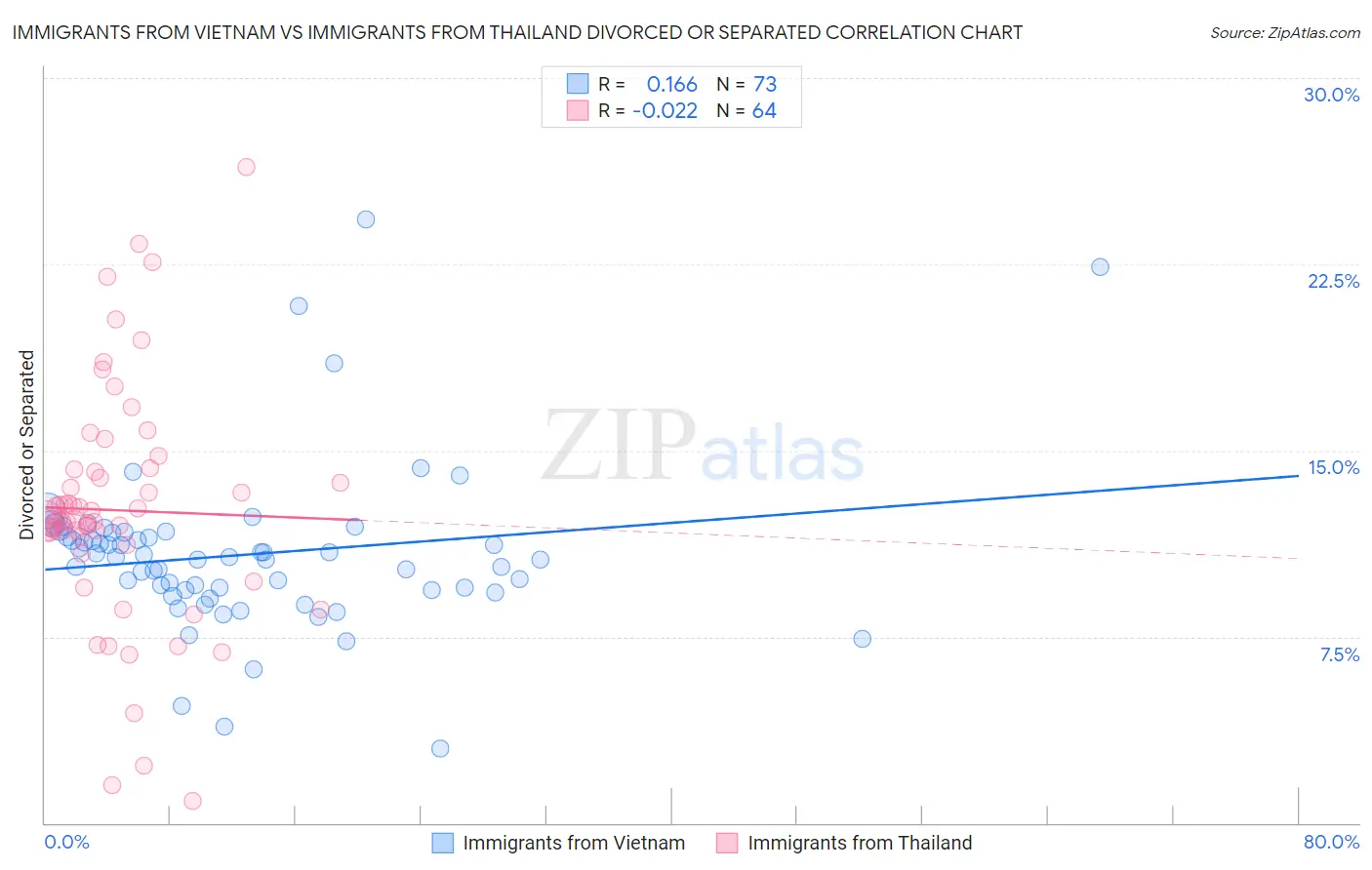 Immigrants from Vietnam vs Immigrants from Thailand Divorced or Separated
