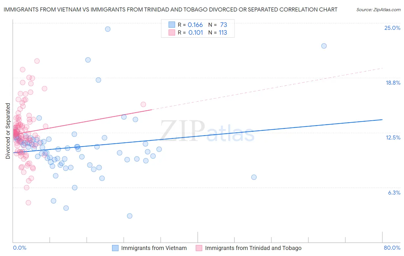 Immigrants from Vietnam vs Immigrants from Trinidad and Tobago Divorced or Separated