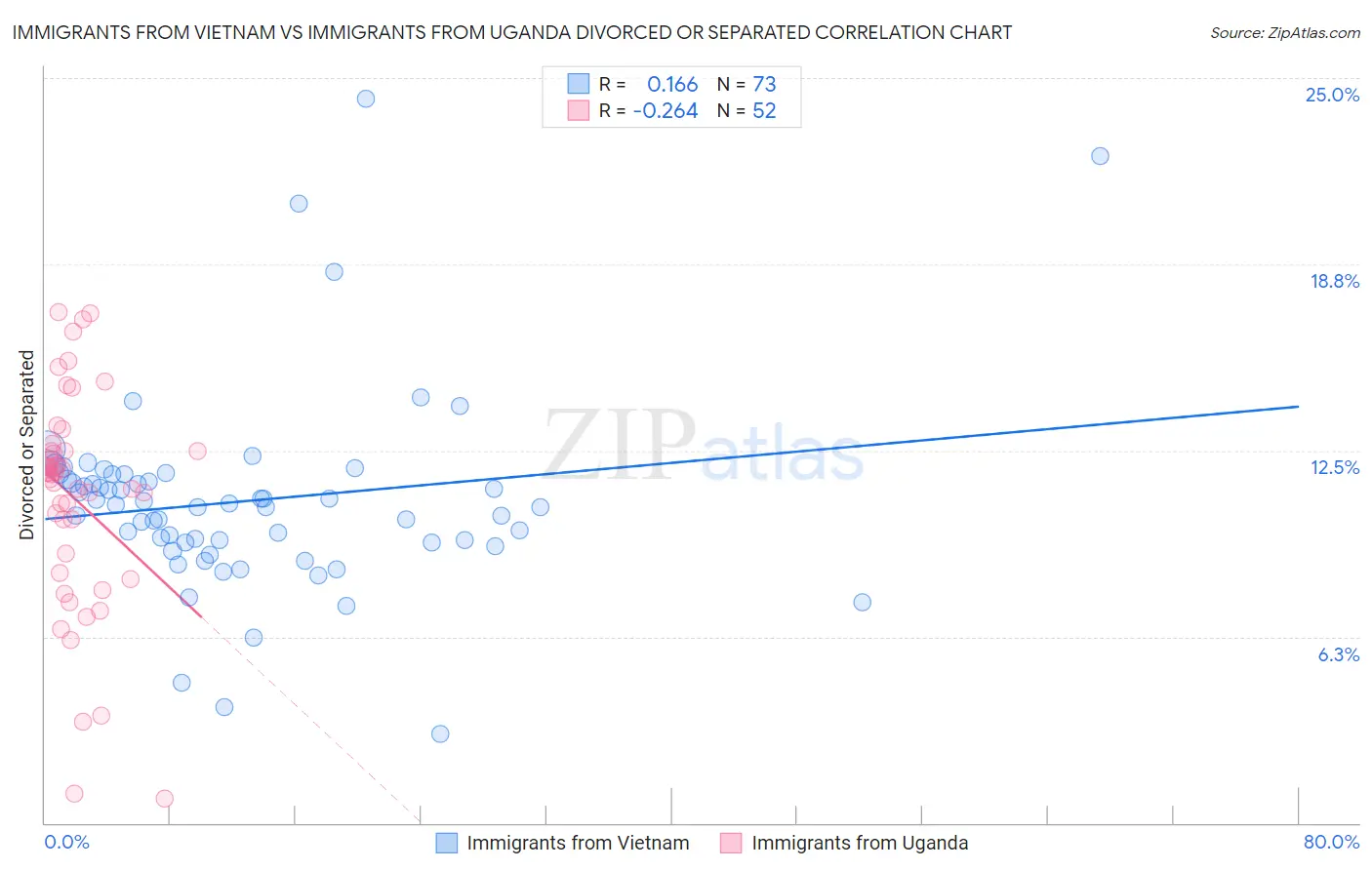 Immigrants from Vietnam vs Immigrants from Uganda Divorced or Separated