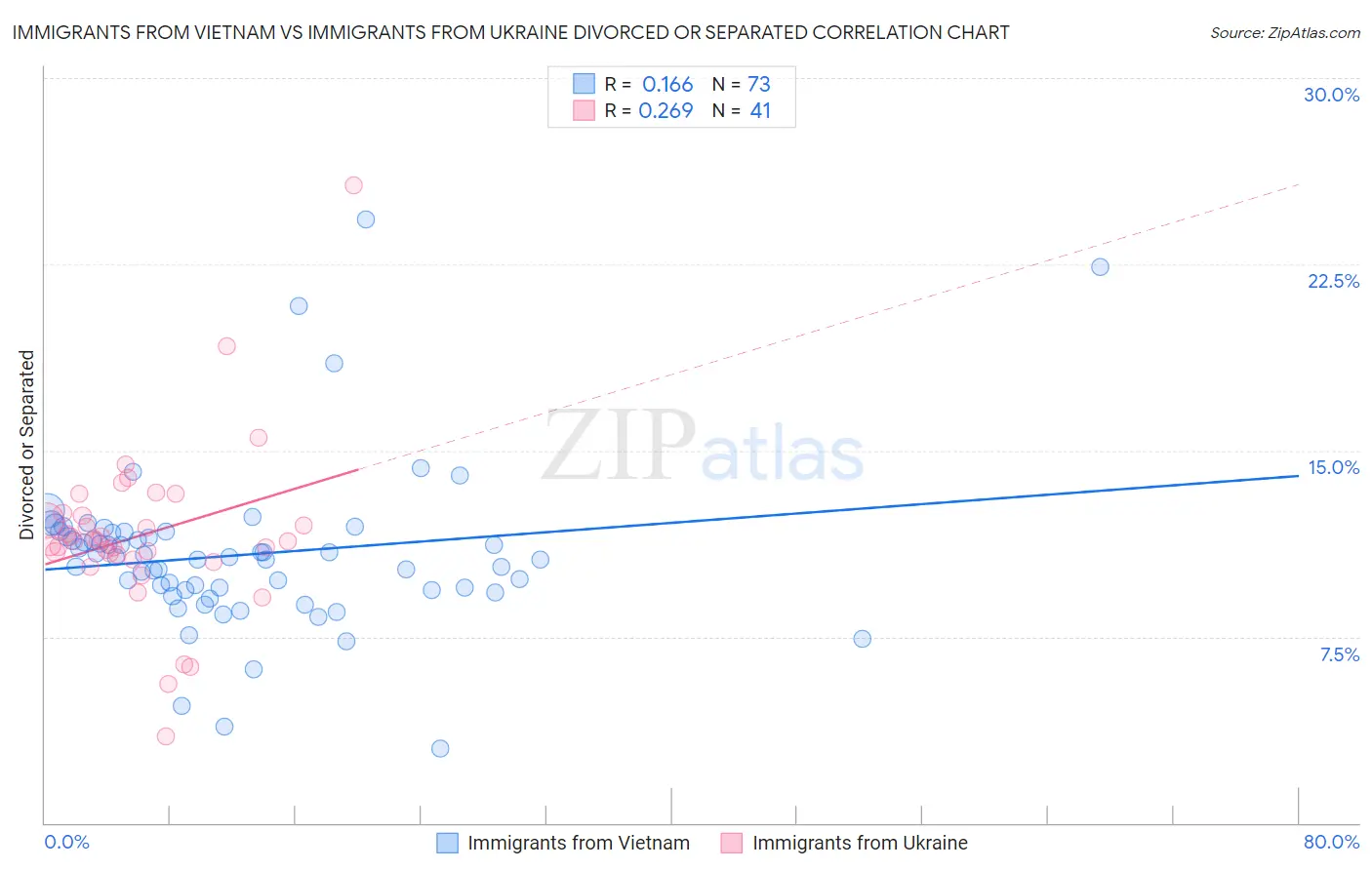Immigrants from Vietnam vs Immigrants from Ukraine Divorced or Separated