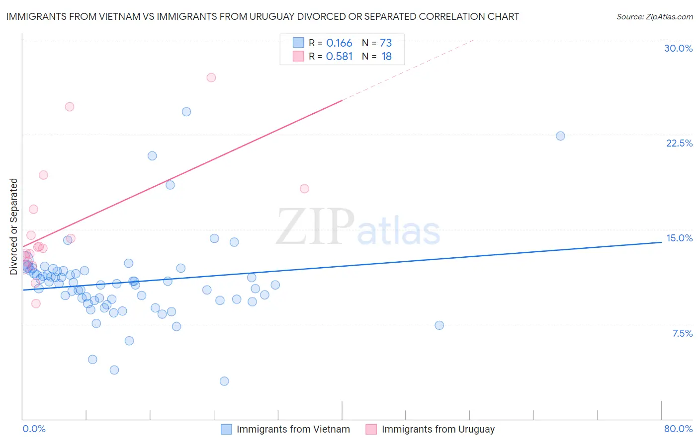 Immigrants from Vietnam vs Immigrants from Uruguay Divorced or Separated