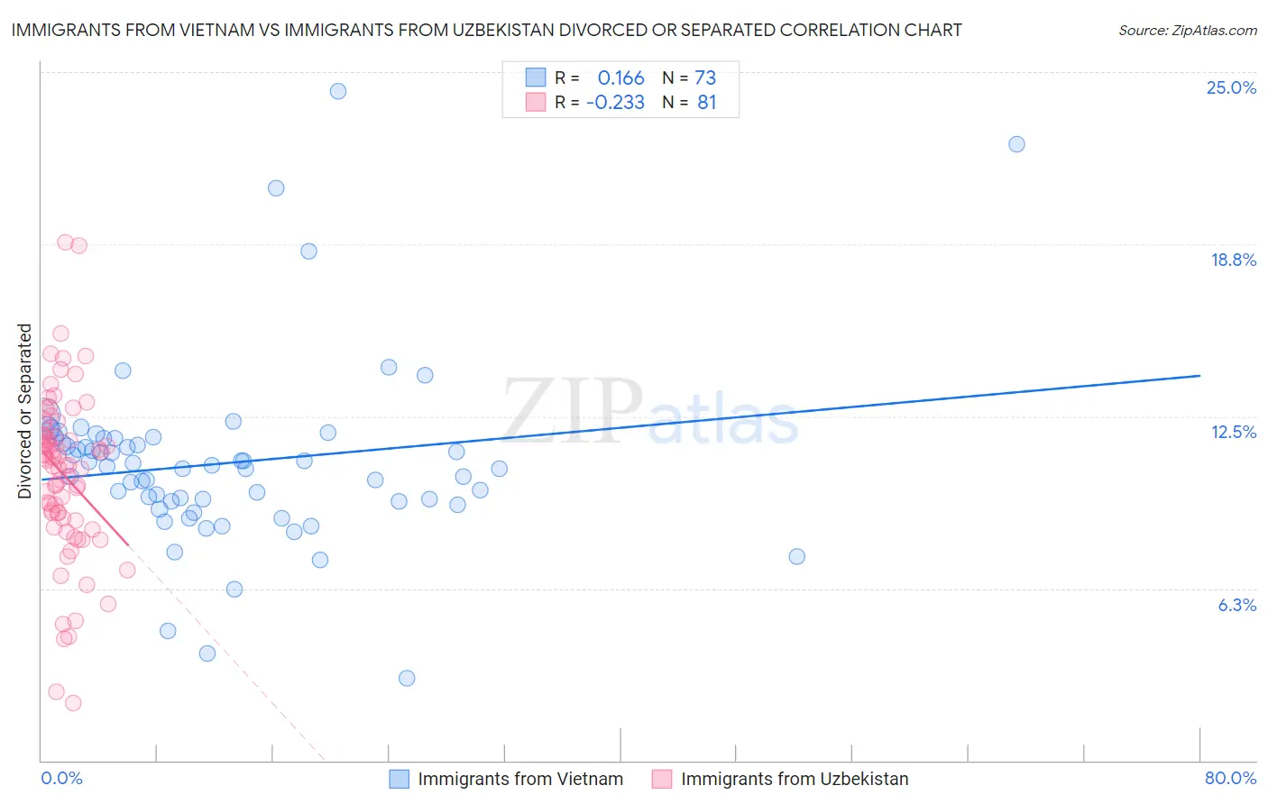 Immigrants from Vietnam vs Immigrants from Uzbekistan Divorced or Separated