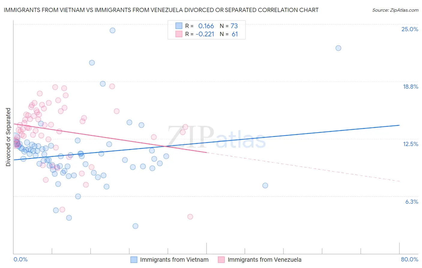 Immigrants from Vietnam vs Immigrants from Venezuela Divorced or Separated