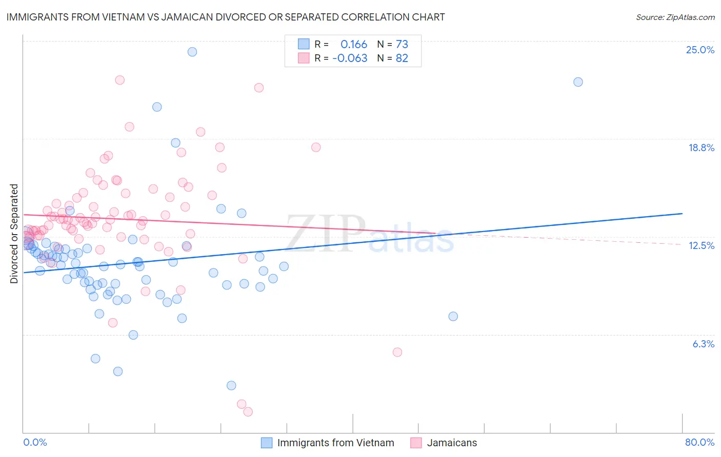 Immigrants from Vietnam vs Jamaican Divorced or Separated