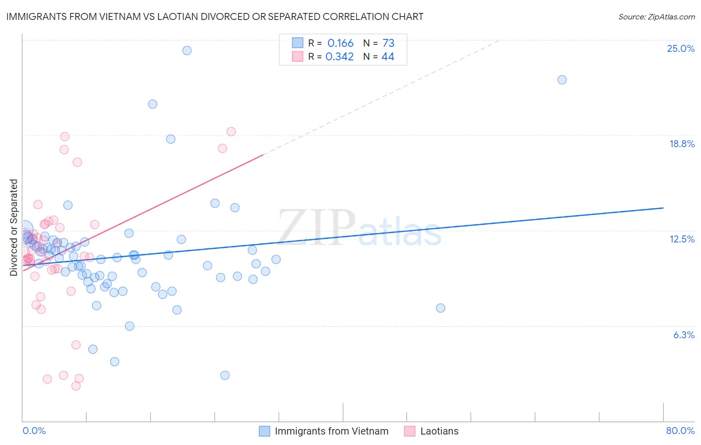 Immigrants from Vietnam vs Laotian Divorced or Separated
