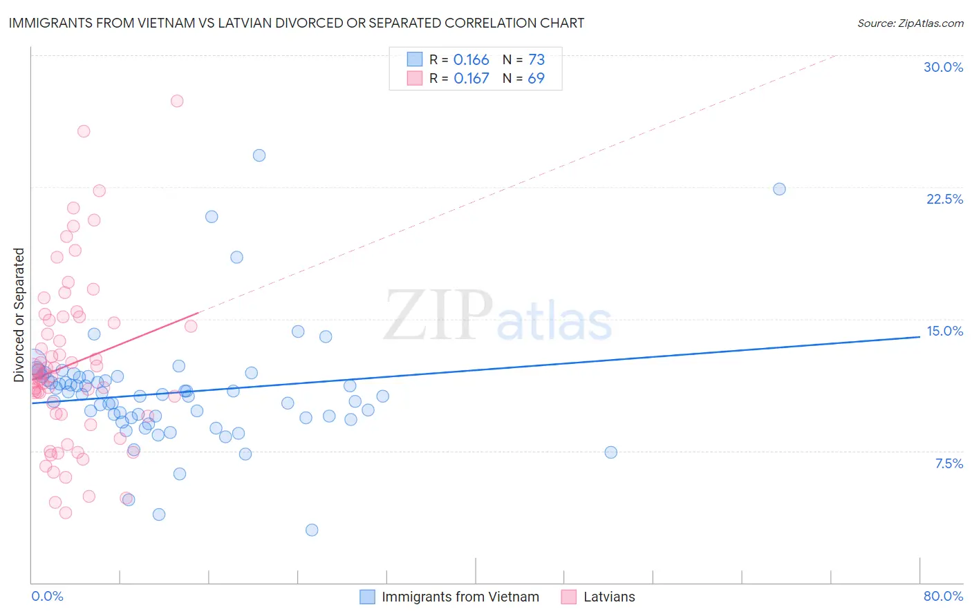 Immigrants from Vietnam vs Latvian Divorced or Separated