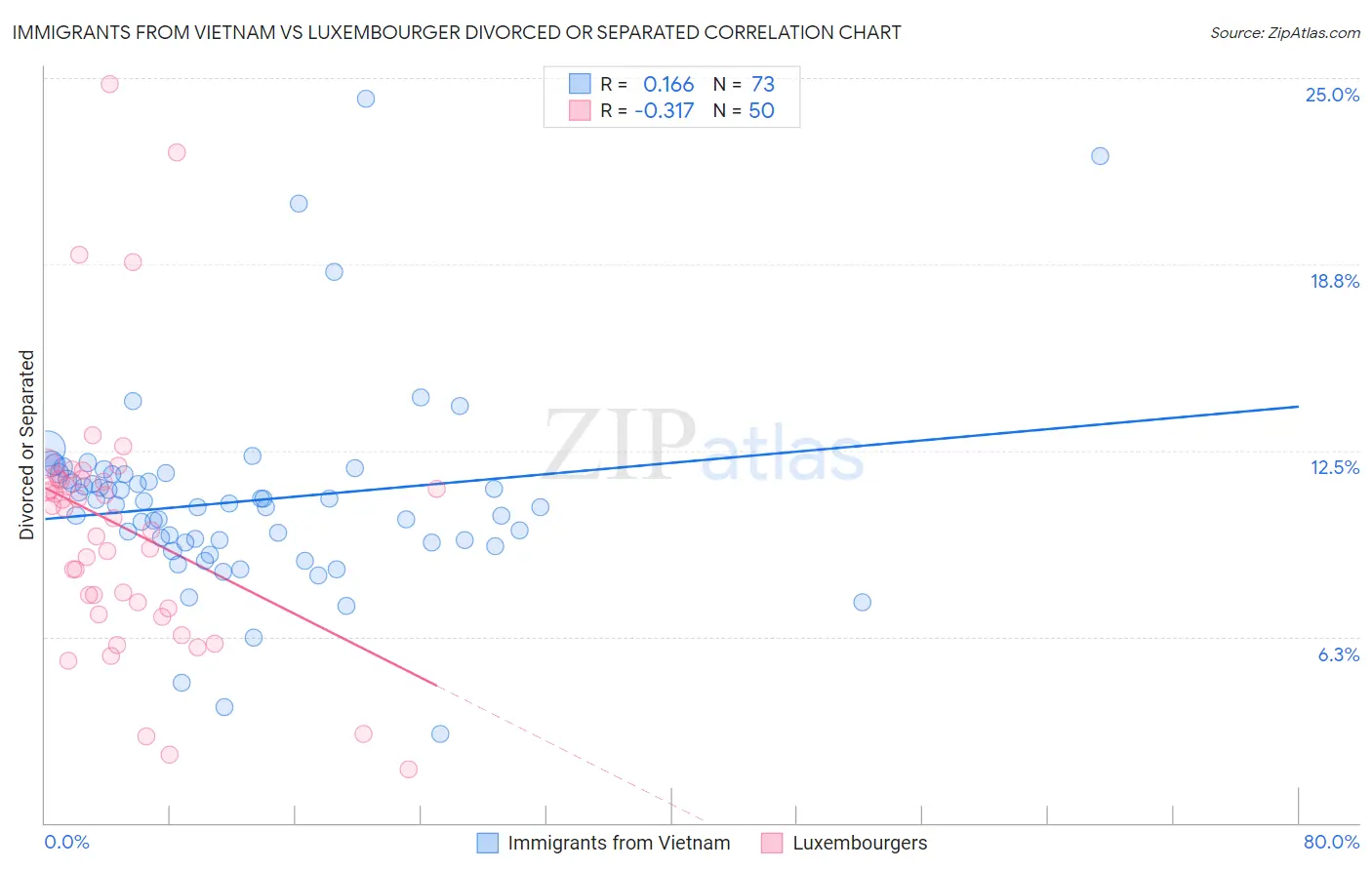 Immigrants from Vietnam vs Luxembourger Divorced or Separated