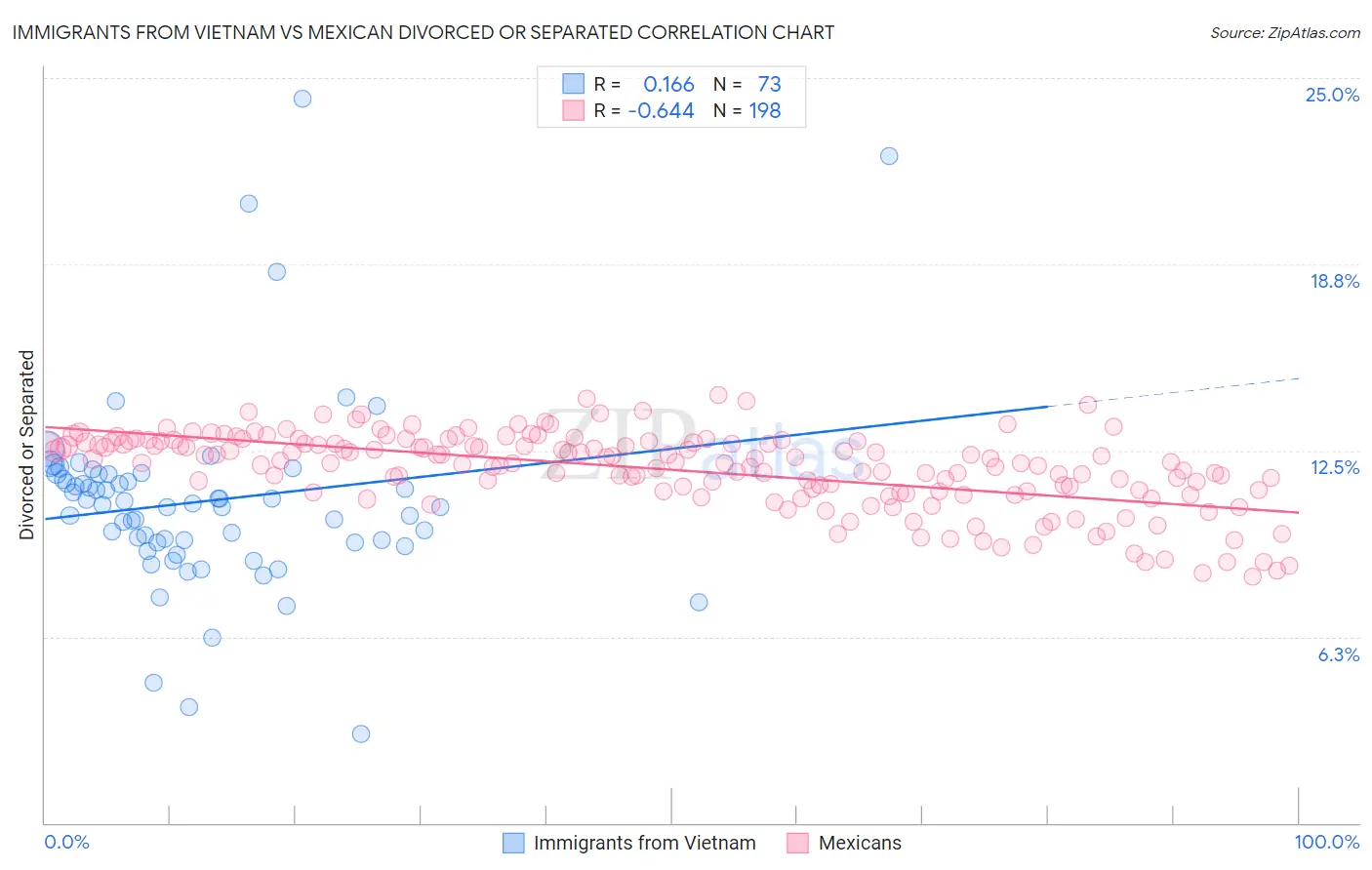 Immigrants from Vietnam vs Mexican Divorced or Separated