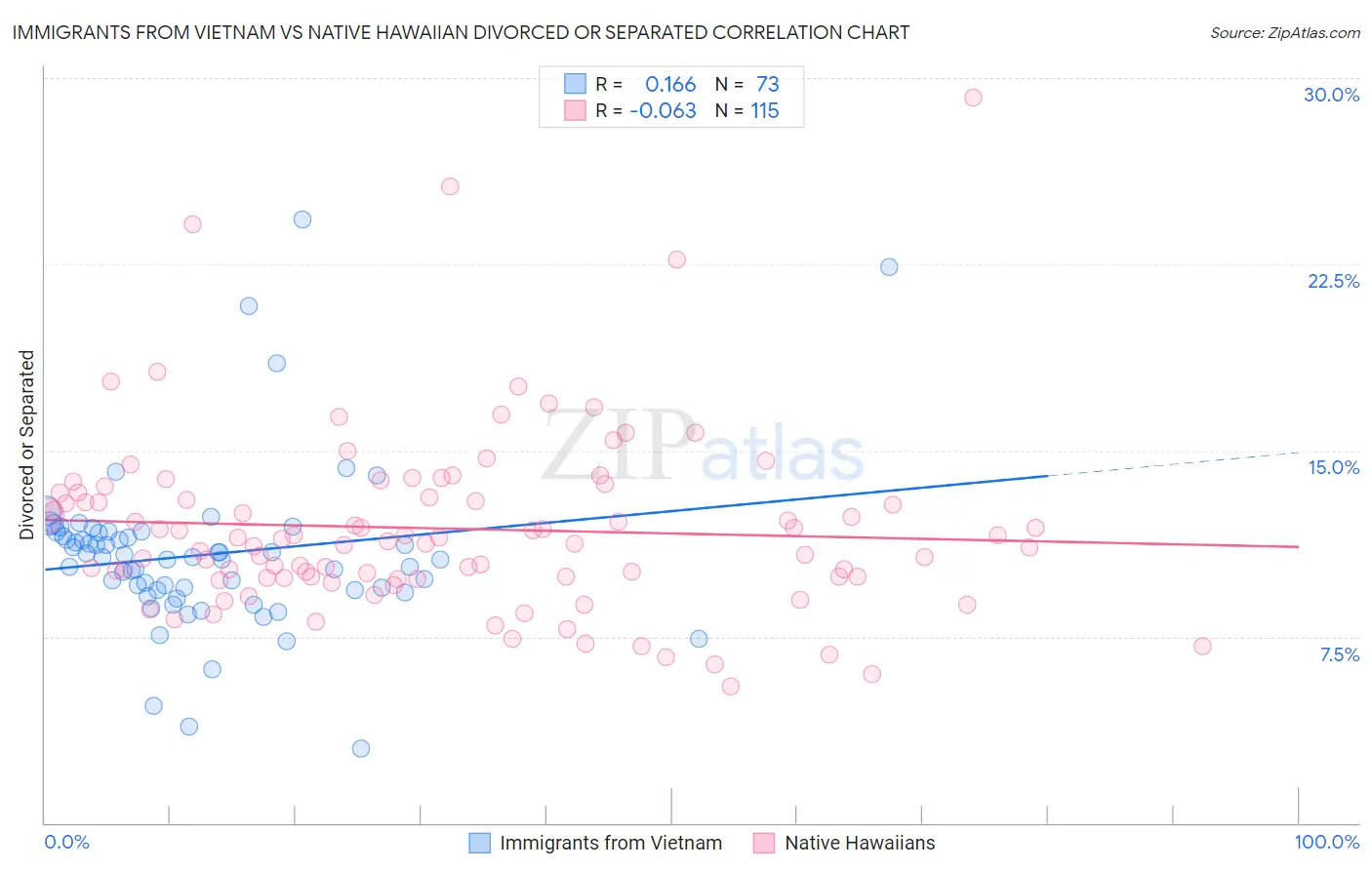 Immigrants from Vietnam vs Native Hawaiian Divorced or Separated