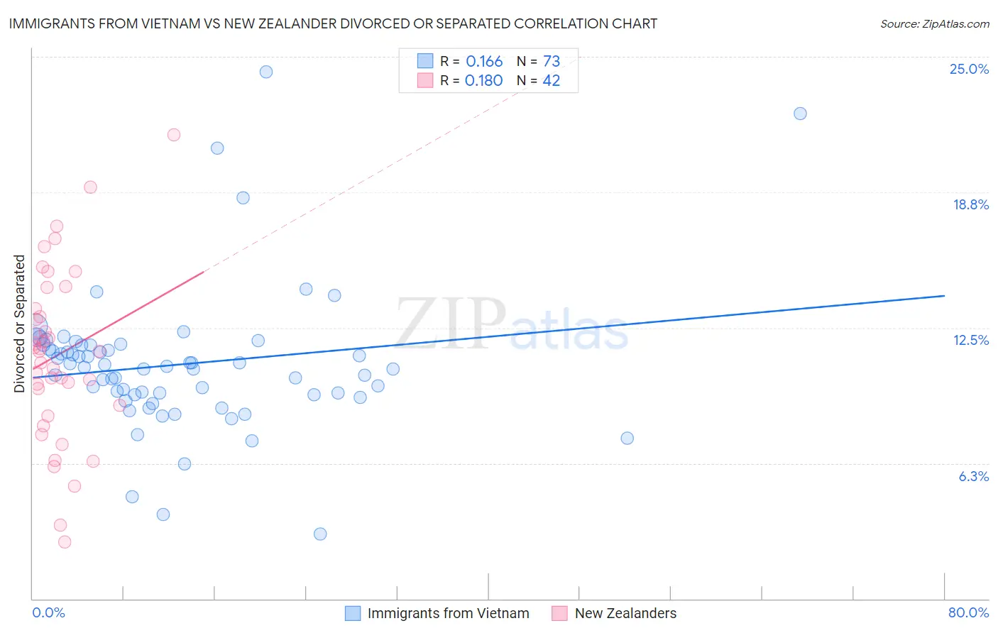 Immigrants from Vietnam vs New Zealander Divorced or Separated