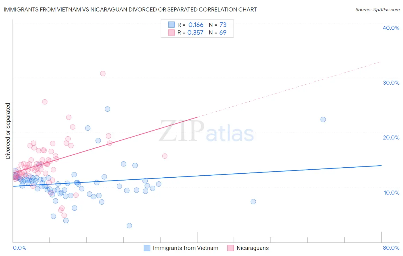 Immigrants from Vietnam vs Nicaraguan Divorced or Separated