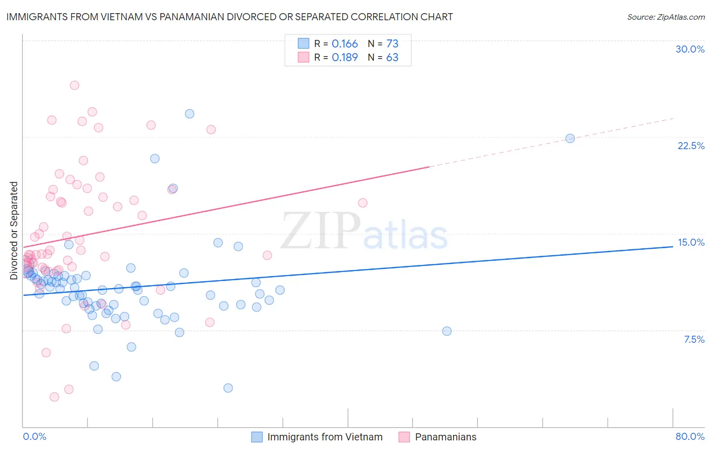 Immigrants from Vietnam vs Panamanian Divorced or Separated