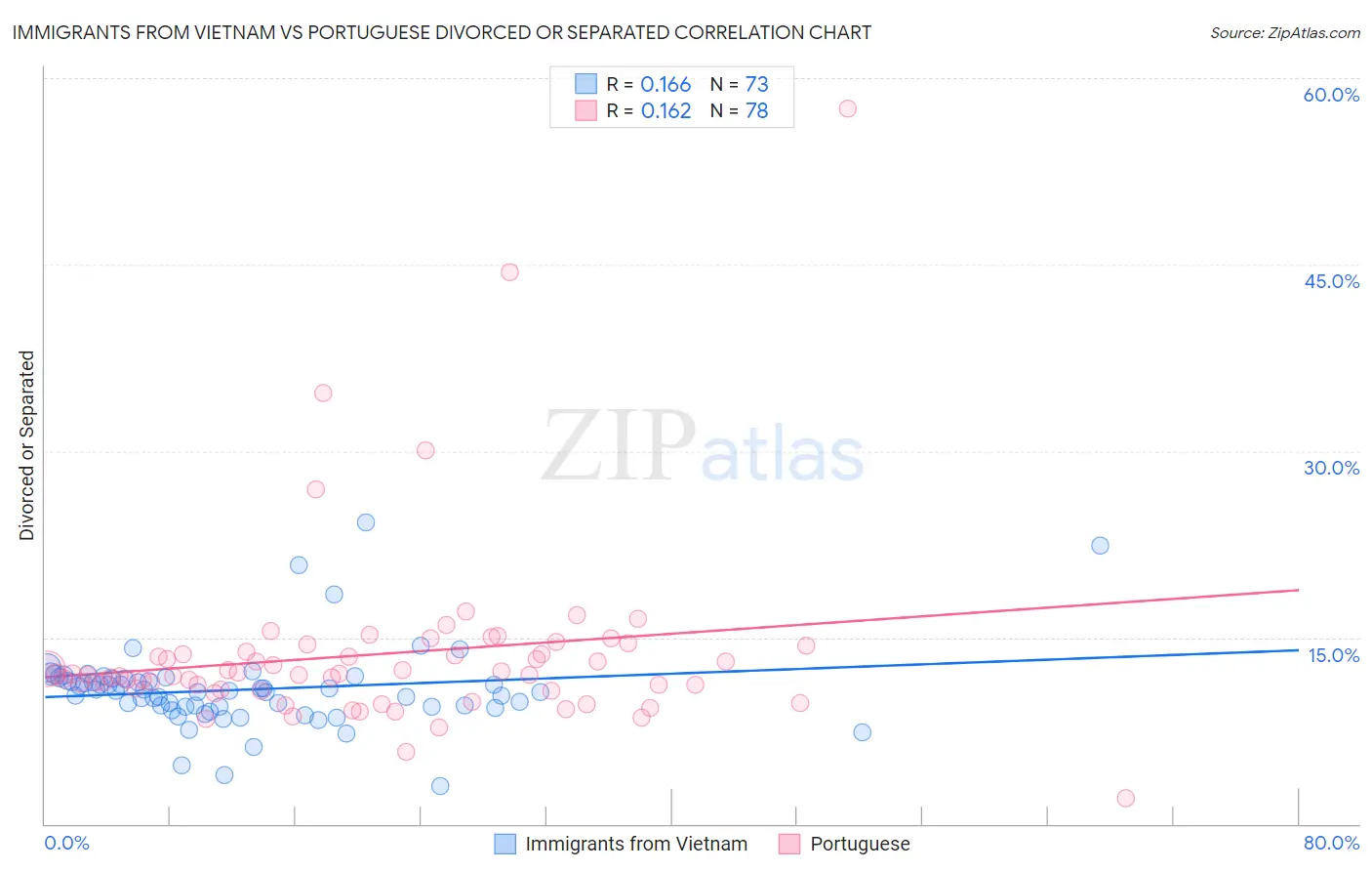 Immigrants from Vietnam vs Portuguese Divorced or Separated