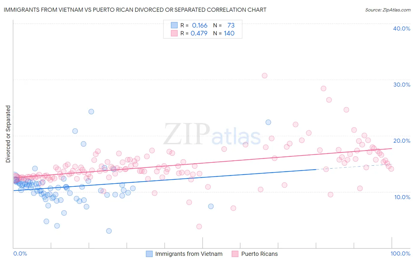 Immigrants from Vietnam vs Puerto Rican Divorced or Separated