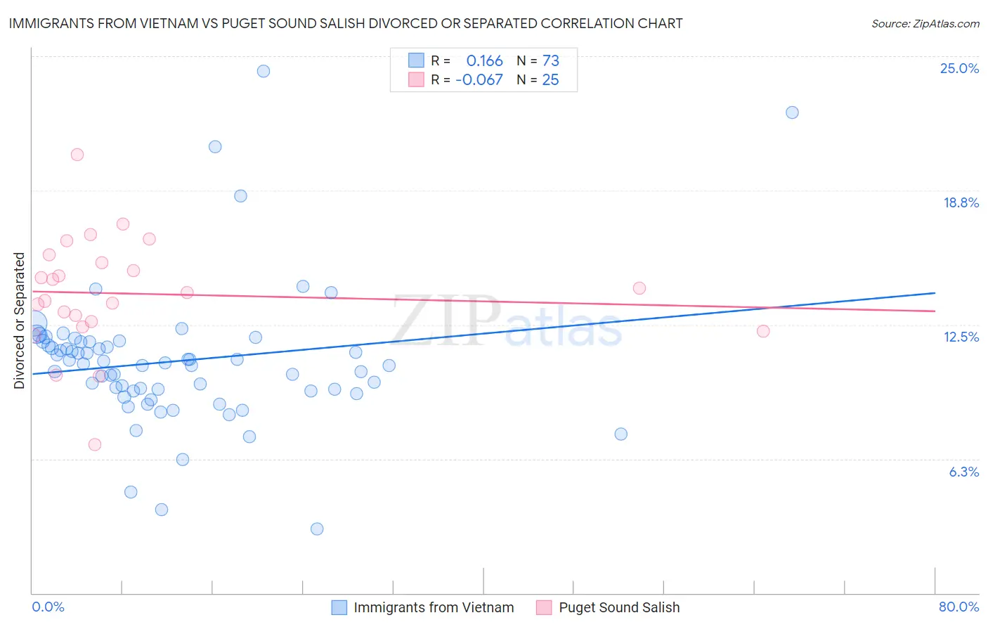 Immigrants from Vietnam vs Puget Sound Salish Divorced or Separated