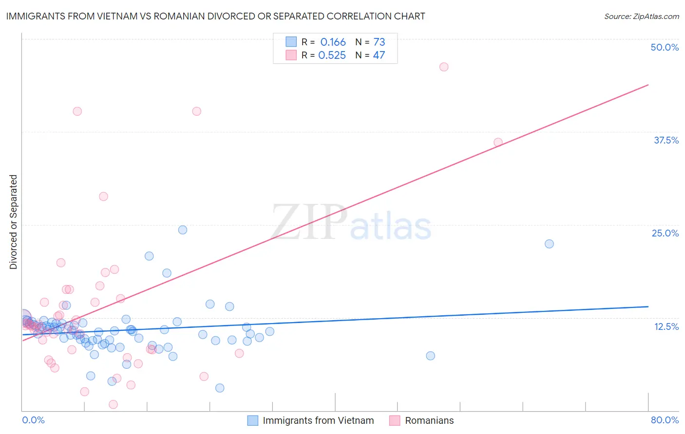 Immigrants from Vietnam vs Romanian Divorced or Separated