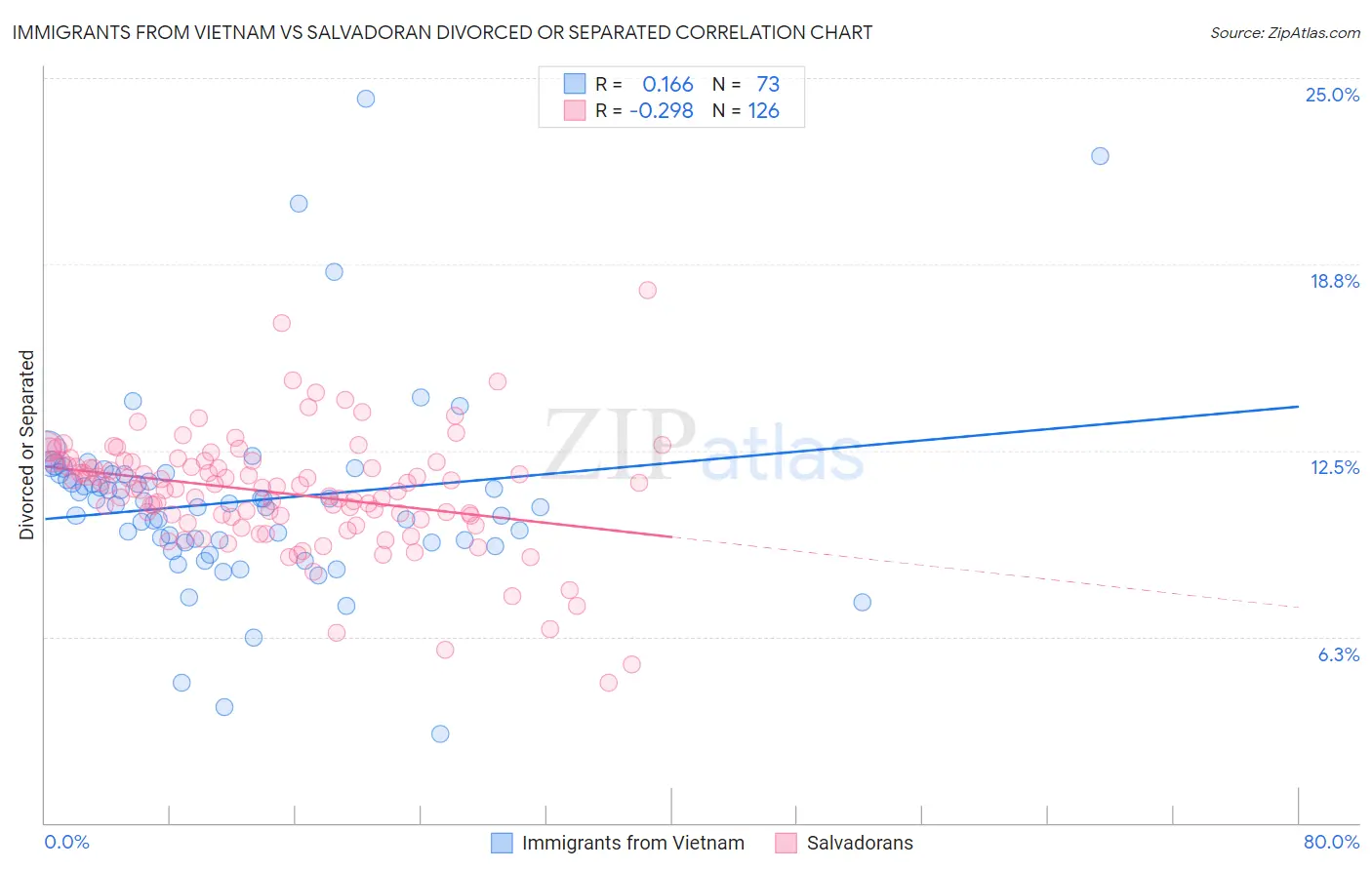 Immigrants from Vietnam vs Salvadoran Divorced or Separated