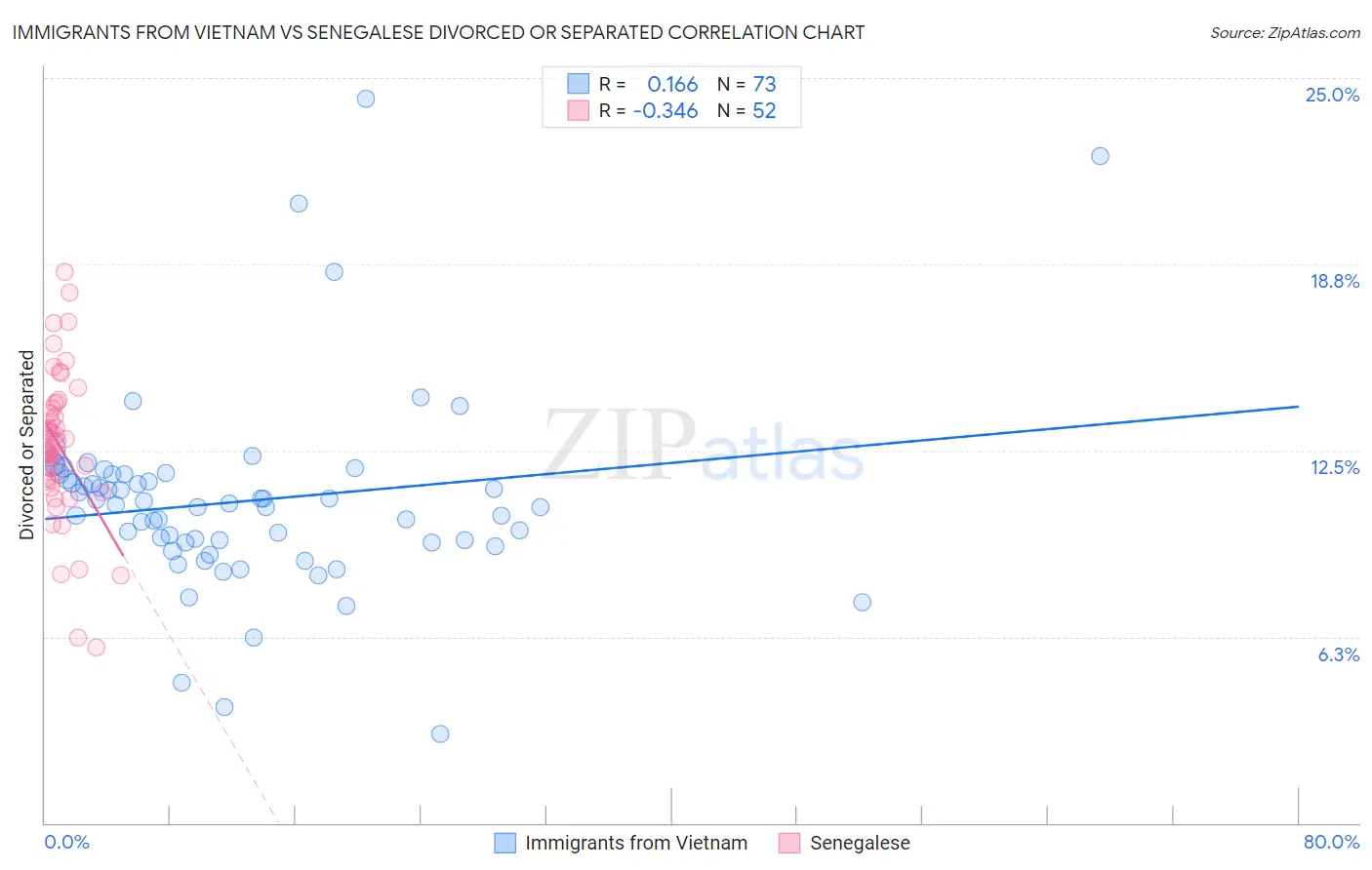 Immigrants from Vietnam vs Senegalese Divorced or Separated