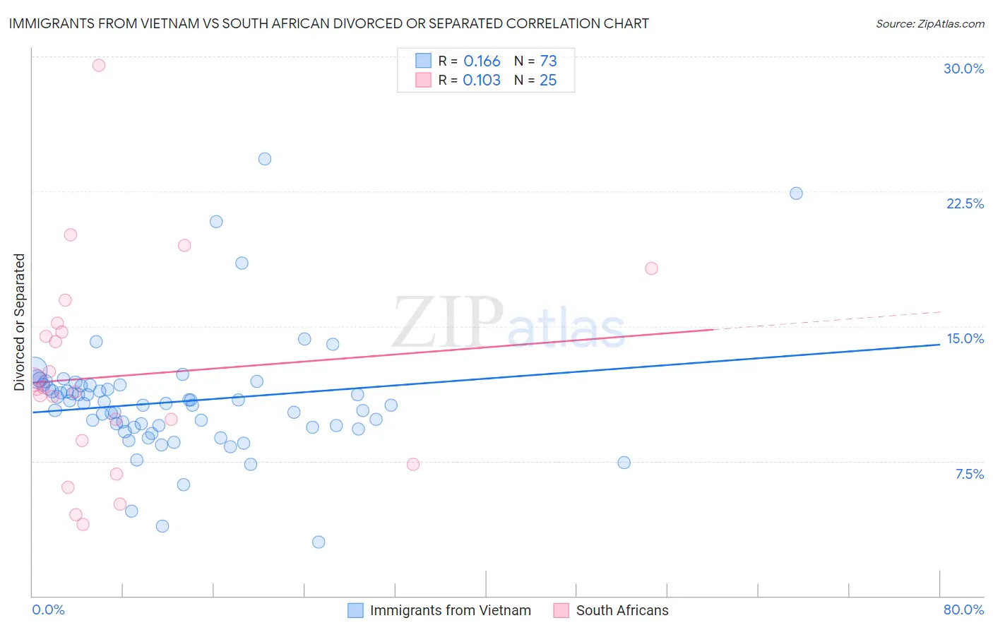 Immigrants from Vietnam vs South African Divorced or Separated