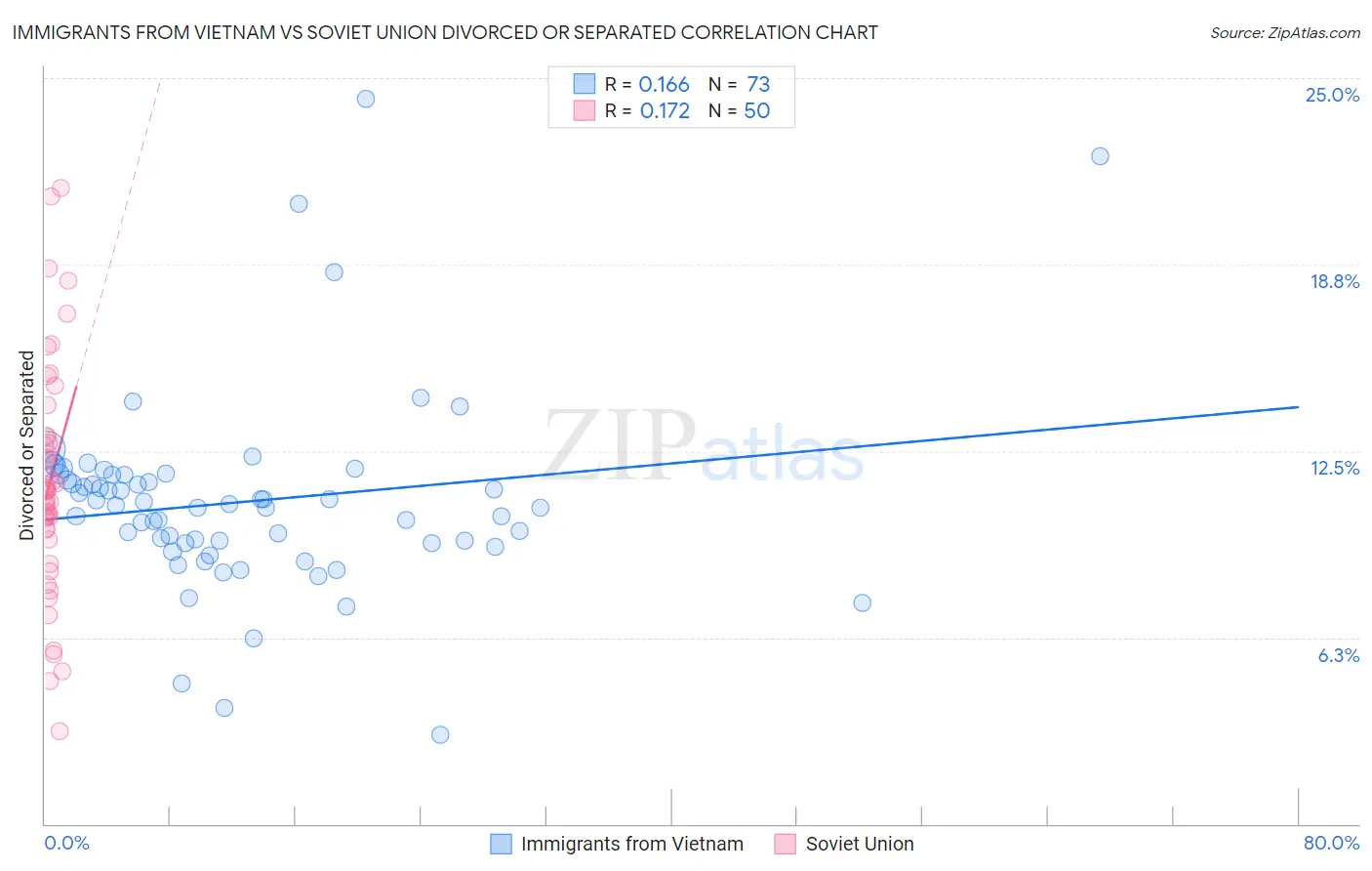 Immigrants from Vietnam vs Soviet Union Divorced or Separated
