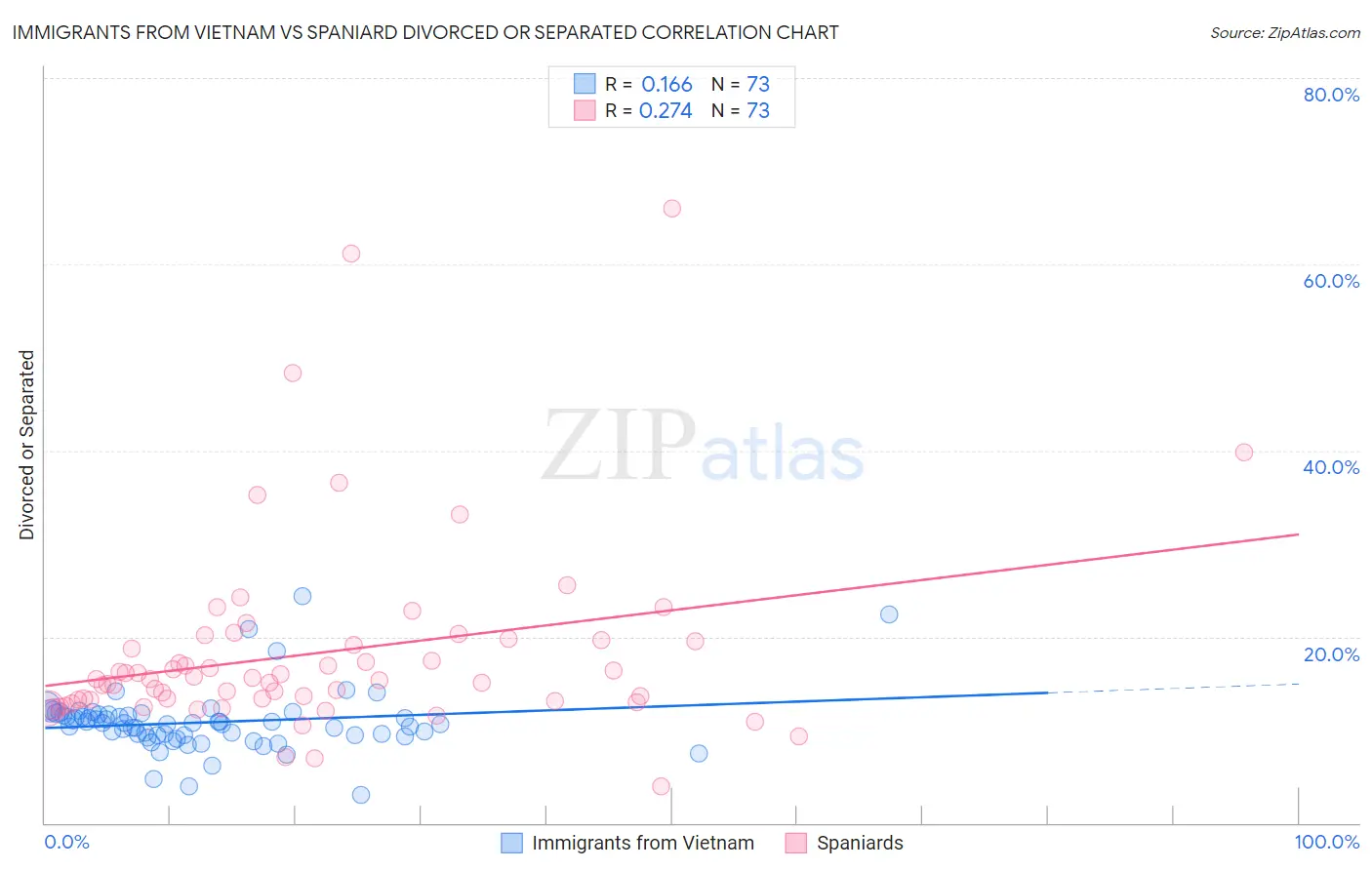 Immigrants from Vietnam vs Spaniard Divorced or Separated