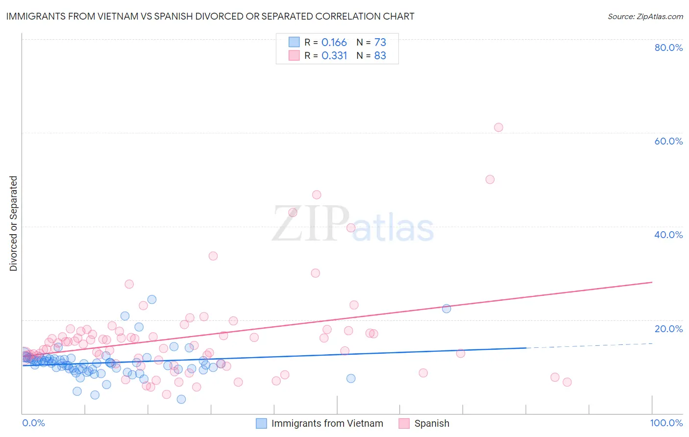 Immigrants from Vietnam vs Spanish Divorced or Separated
