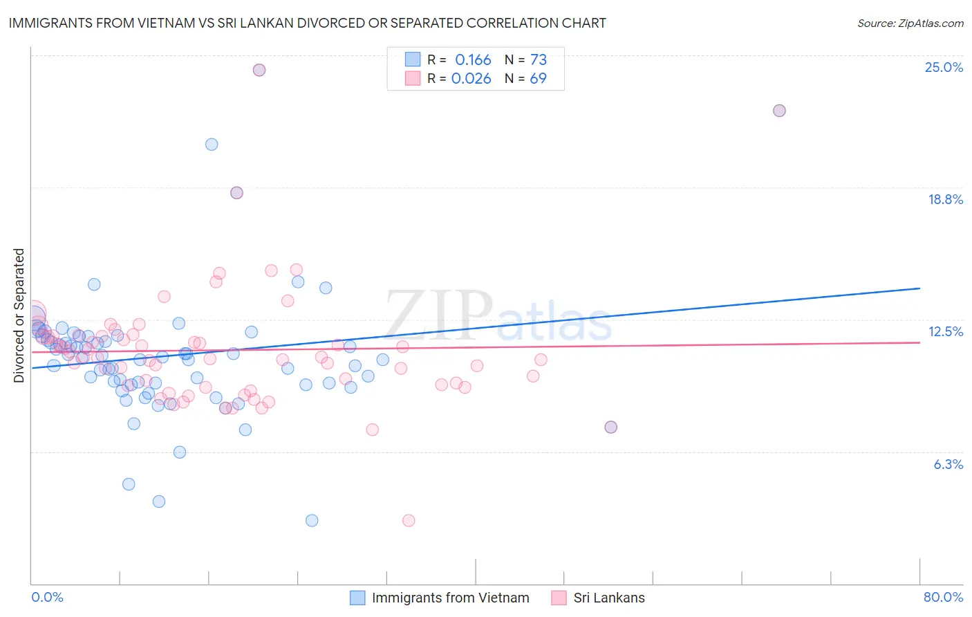 Immigrants from Vietnam vs Sri Lankan Divorced or Separated
