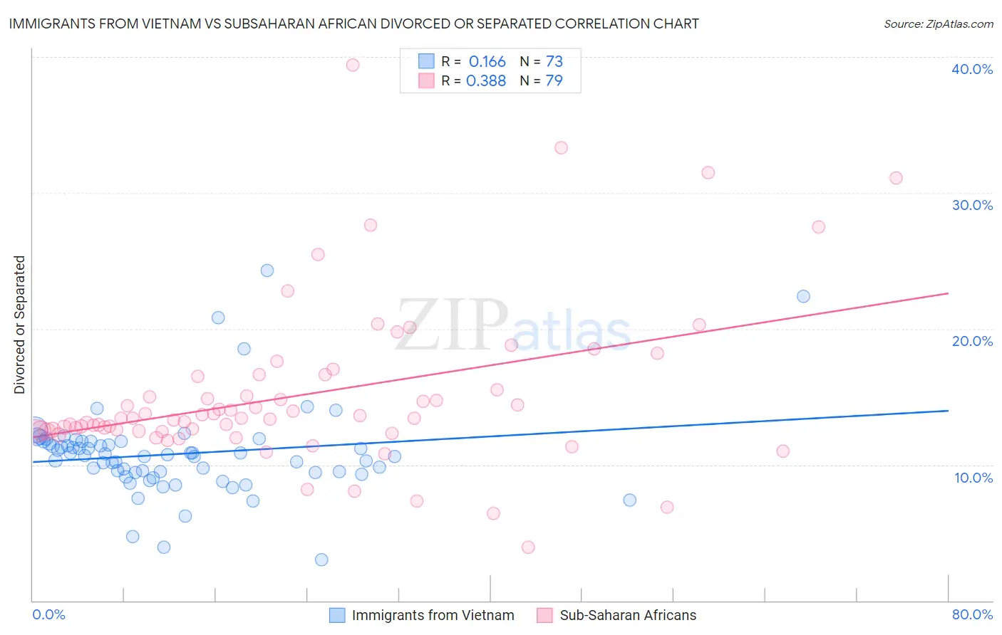 Immigrants from Vietnam vs Subsaharan African Divorced or Separated