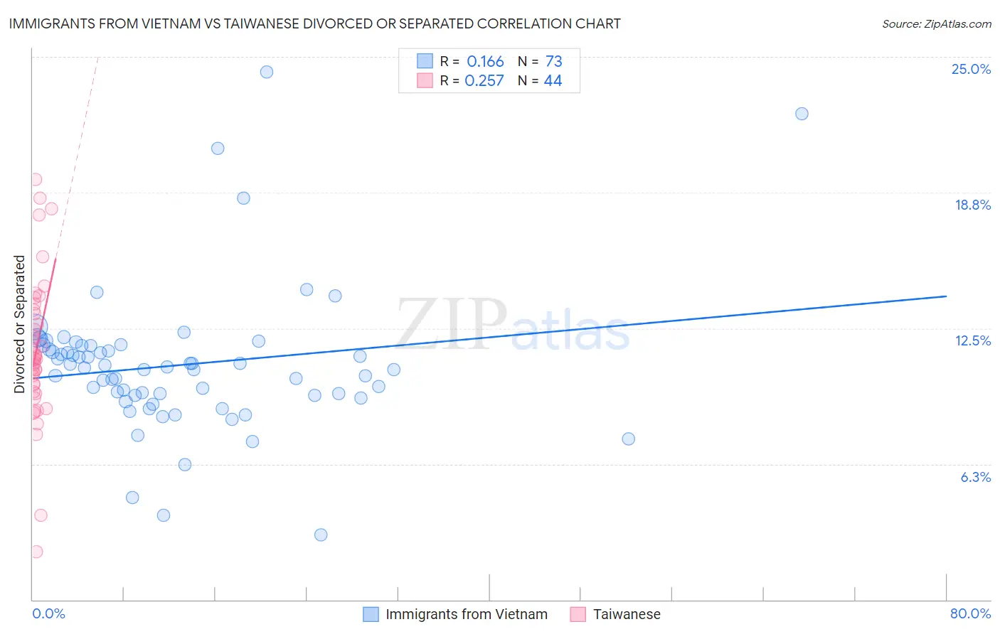 Immigrants from Vietnam vs Taiwanese Divorced or Separated
