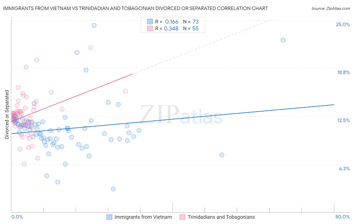 Immigrants from Vietnam vs Trinidadian and Tobagonian Divorced or Separated