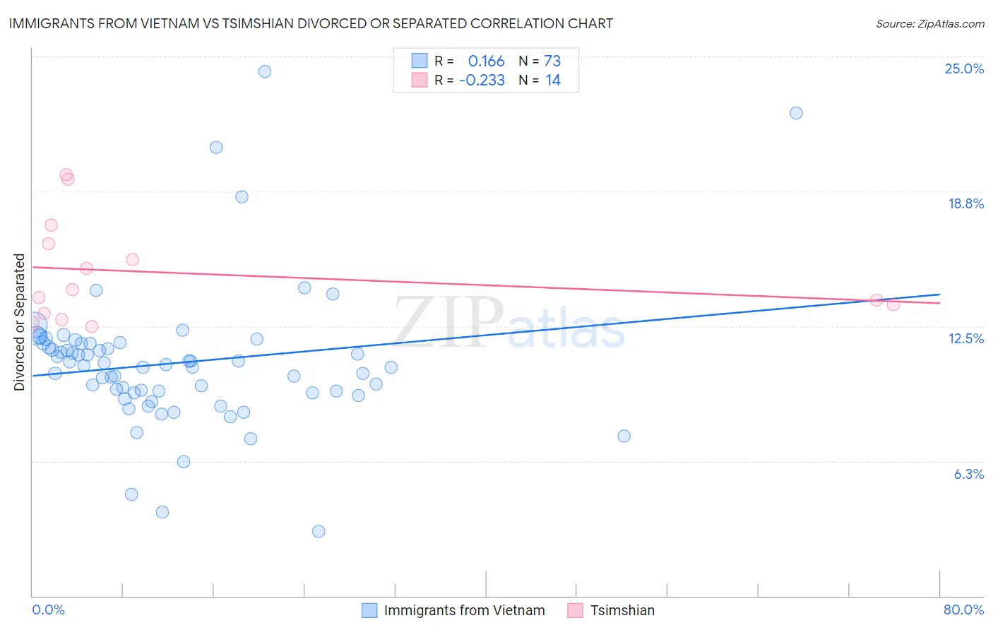 Immigrants from Vietnam vs Tsimshian Divorced or Separated